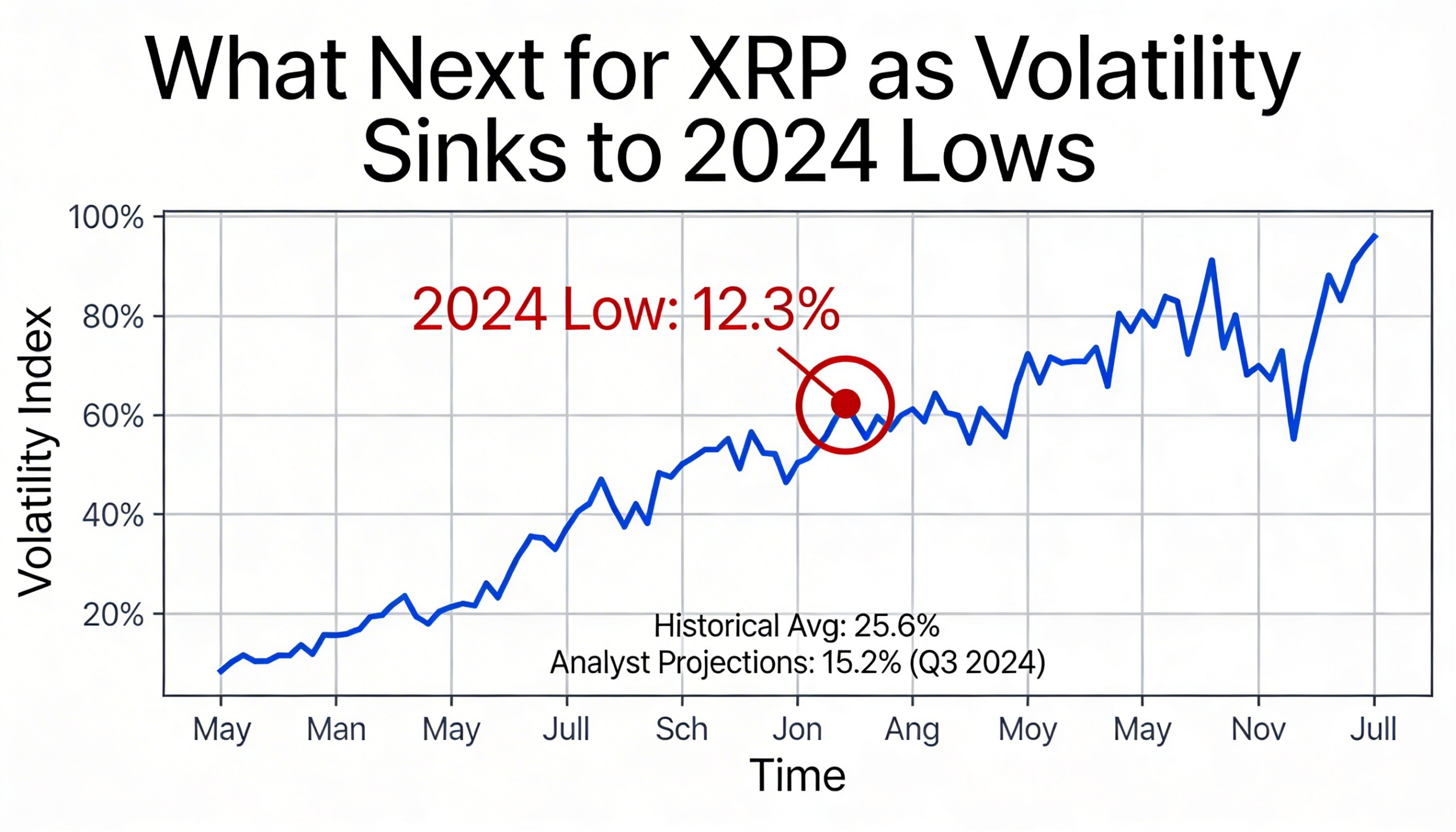 How could XRP move next as volatility cools to 2024 troughs?