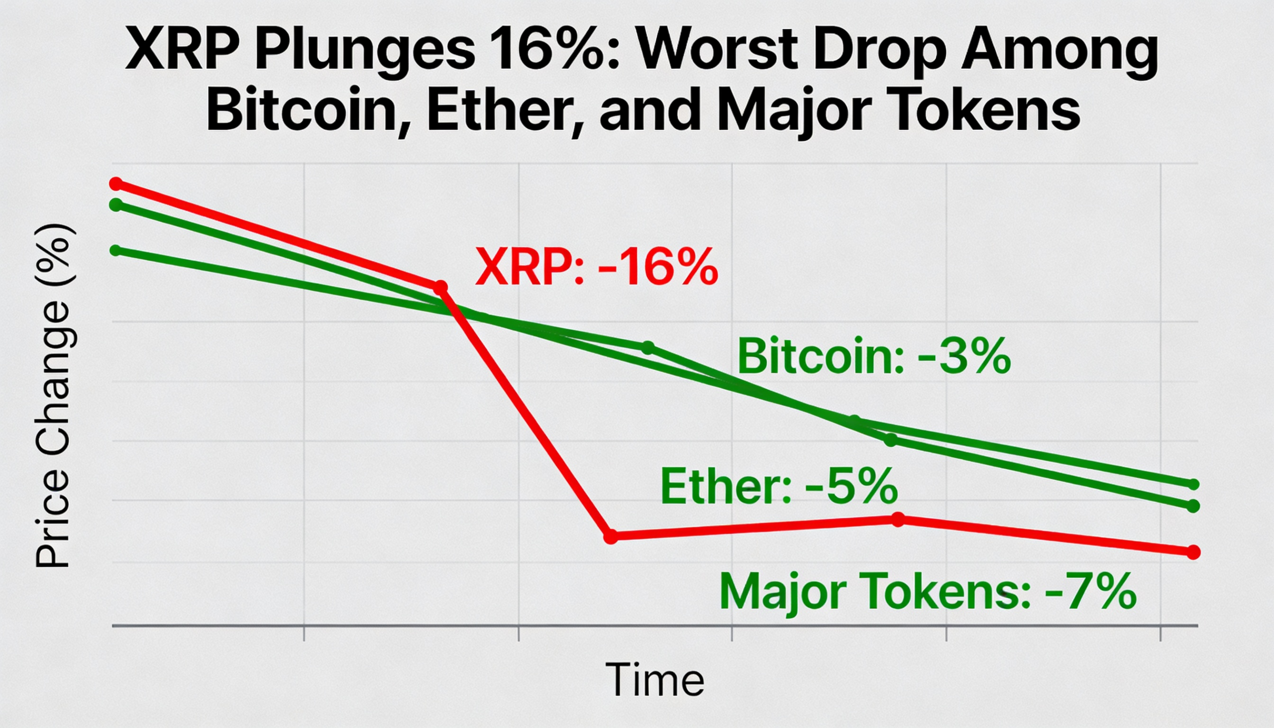 XRP Drops 16% in Sharpest Decline Among Major Cryptocurrencies