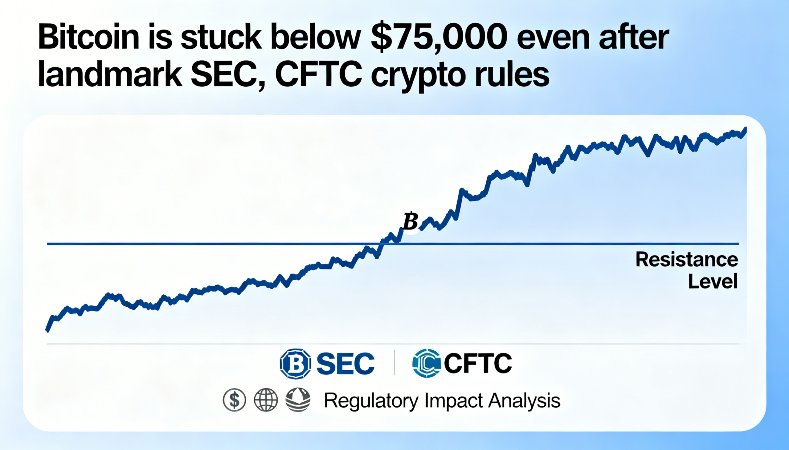 Despite historic SEC and CFTC regulations, bitcoin stays under the $75,000 mark.