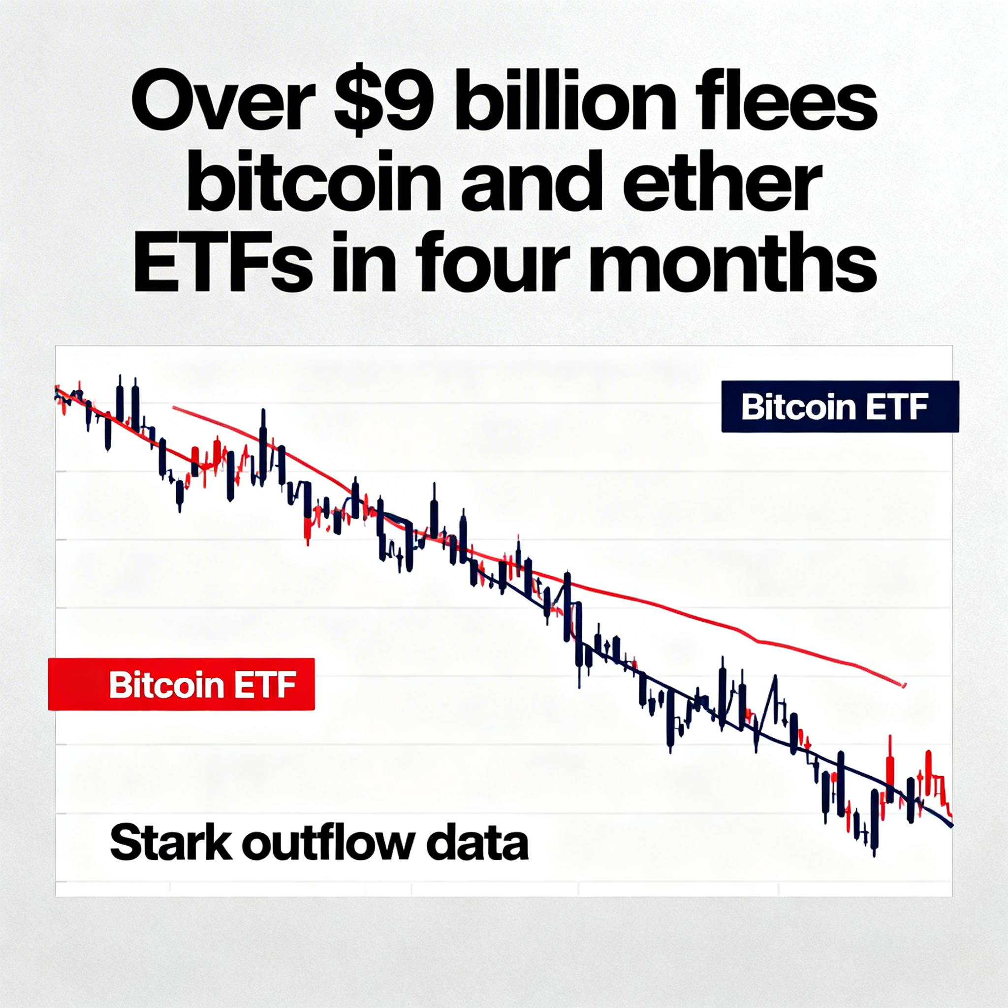 Digital asset ETFs tracking Bitcoin and Ether shed $9 billion in four months.
