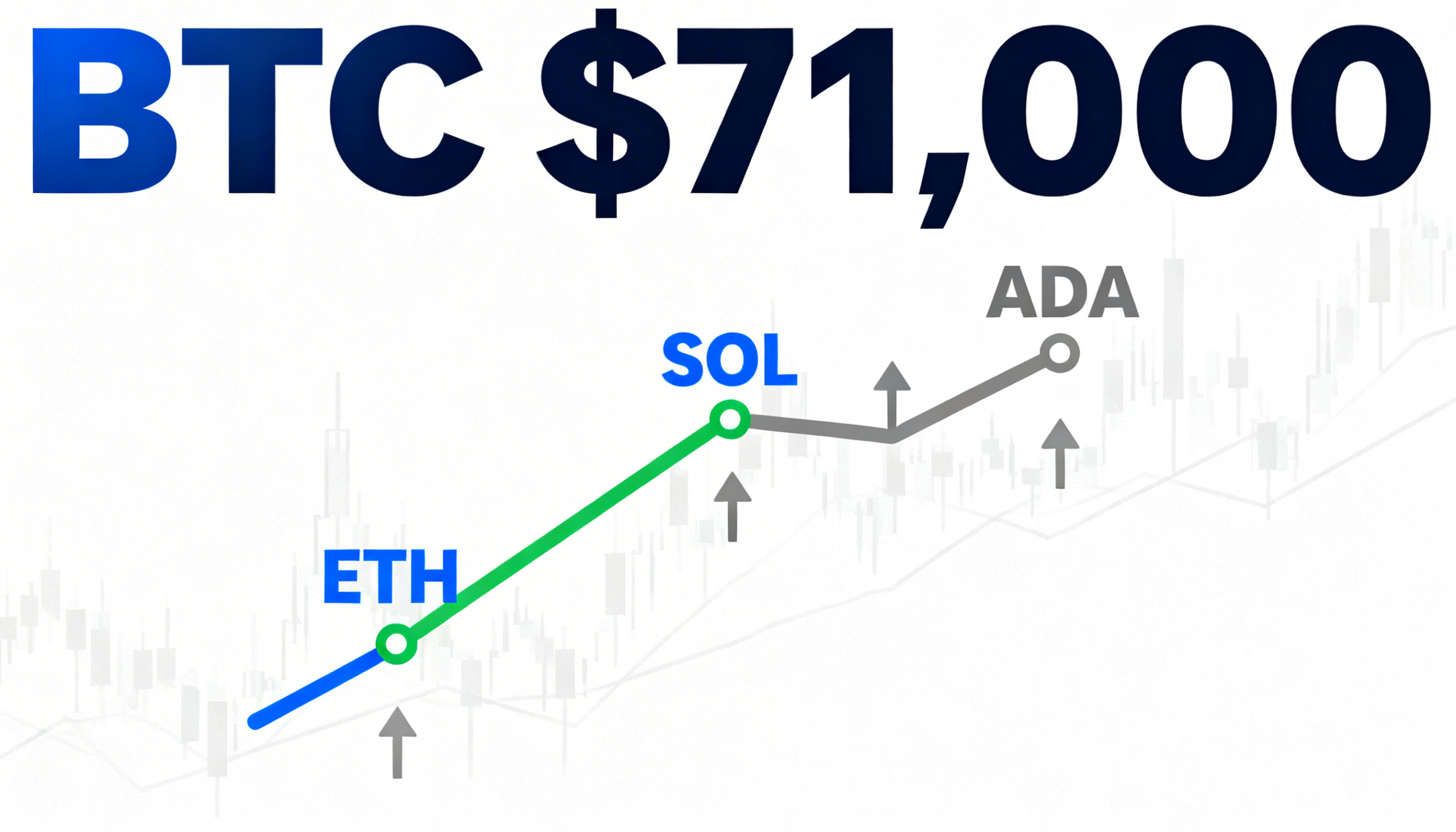 Crypto rallies with BTC above $71K and ETH, SOL, ADA soaring despite stock market softness.