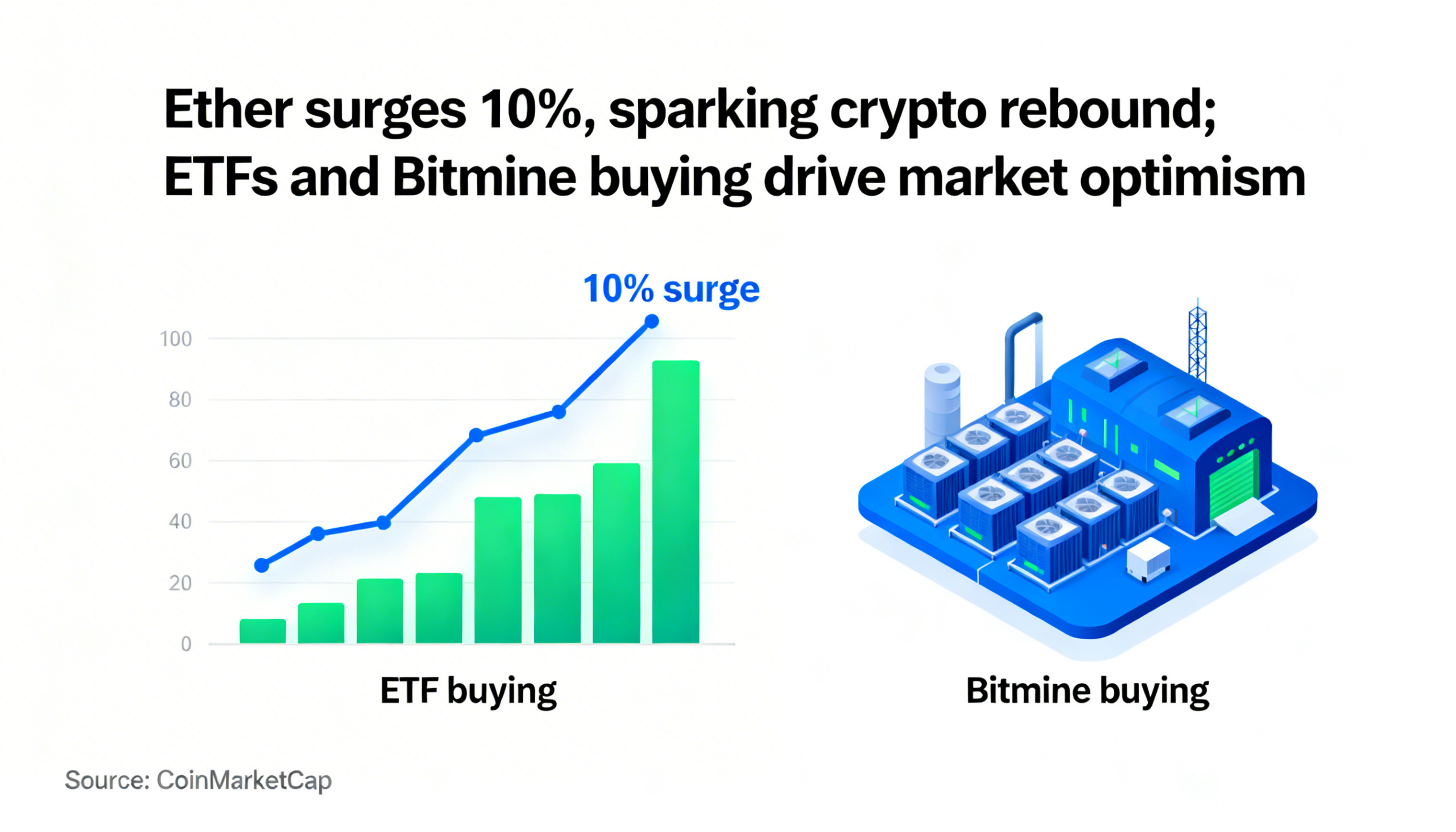Ethereum climbs 10%, driving a crypto recovery fueled by growing ETF demand and fresh purchases from Bitmine