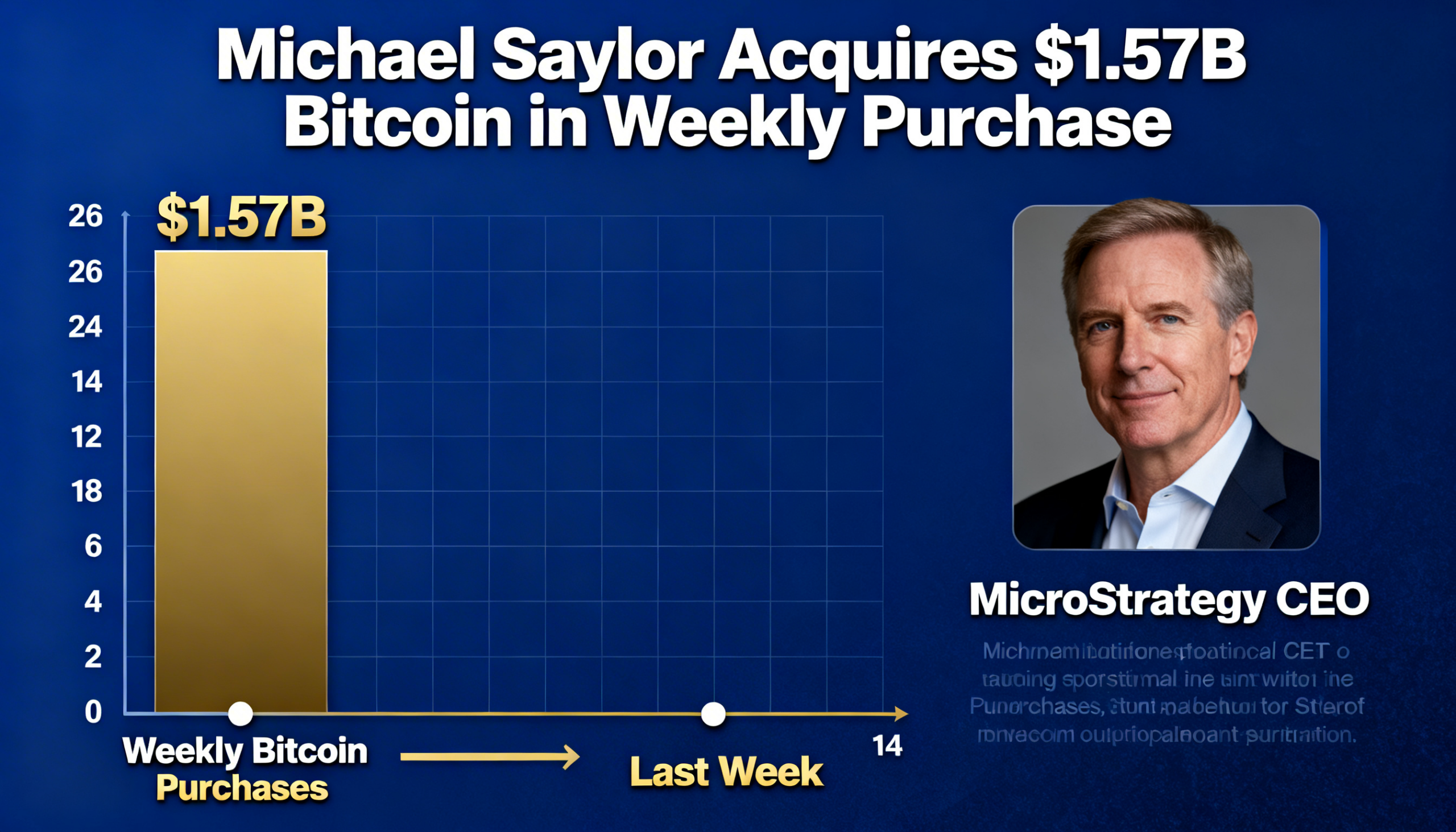 Michael Saylor’s Strategy snapped up another $1.57 billion worth of bitcoin in a fresh buying spree last week.