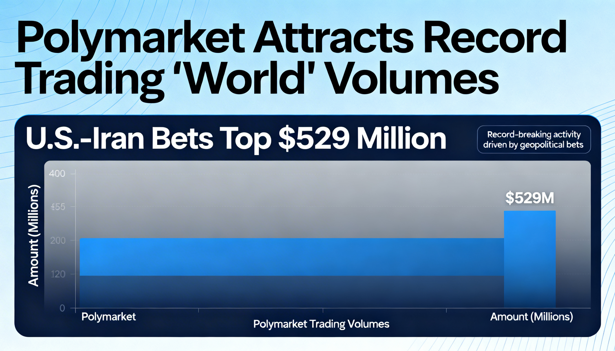 Bets tied to the U.S.–Iran situation push Polymarket to record worldwide trading volumes above $529M