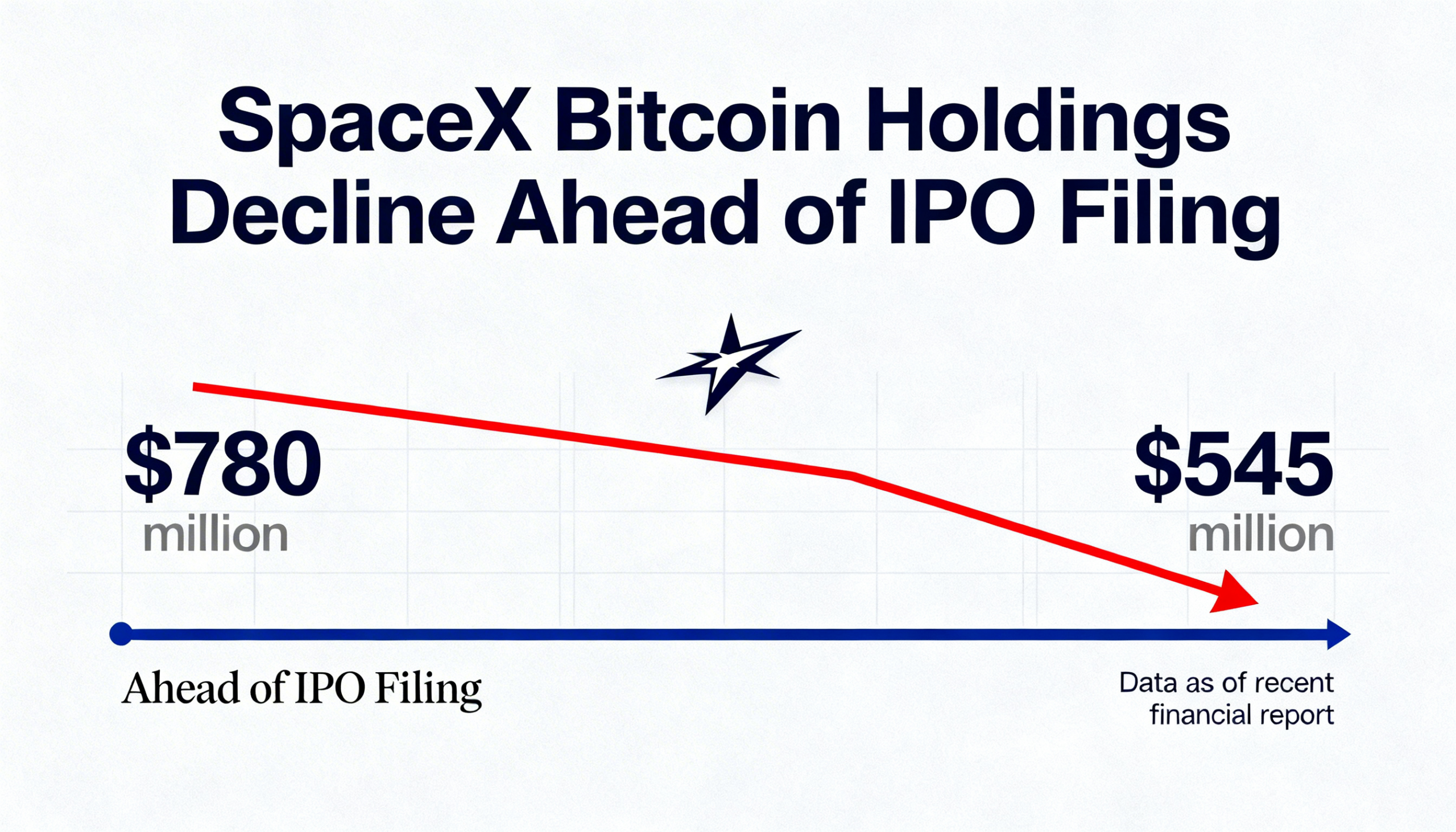 SpaceX’s once-$780M bitcoin treasury now valued near $545M as IPO filing looms