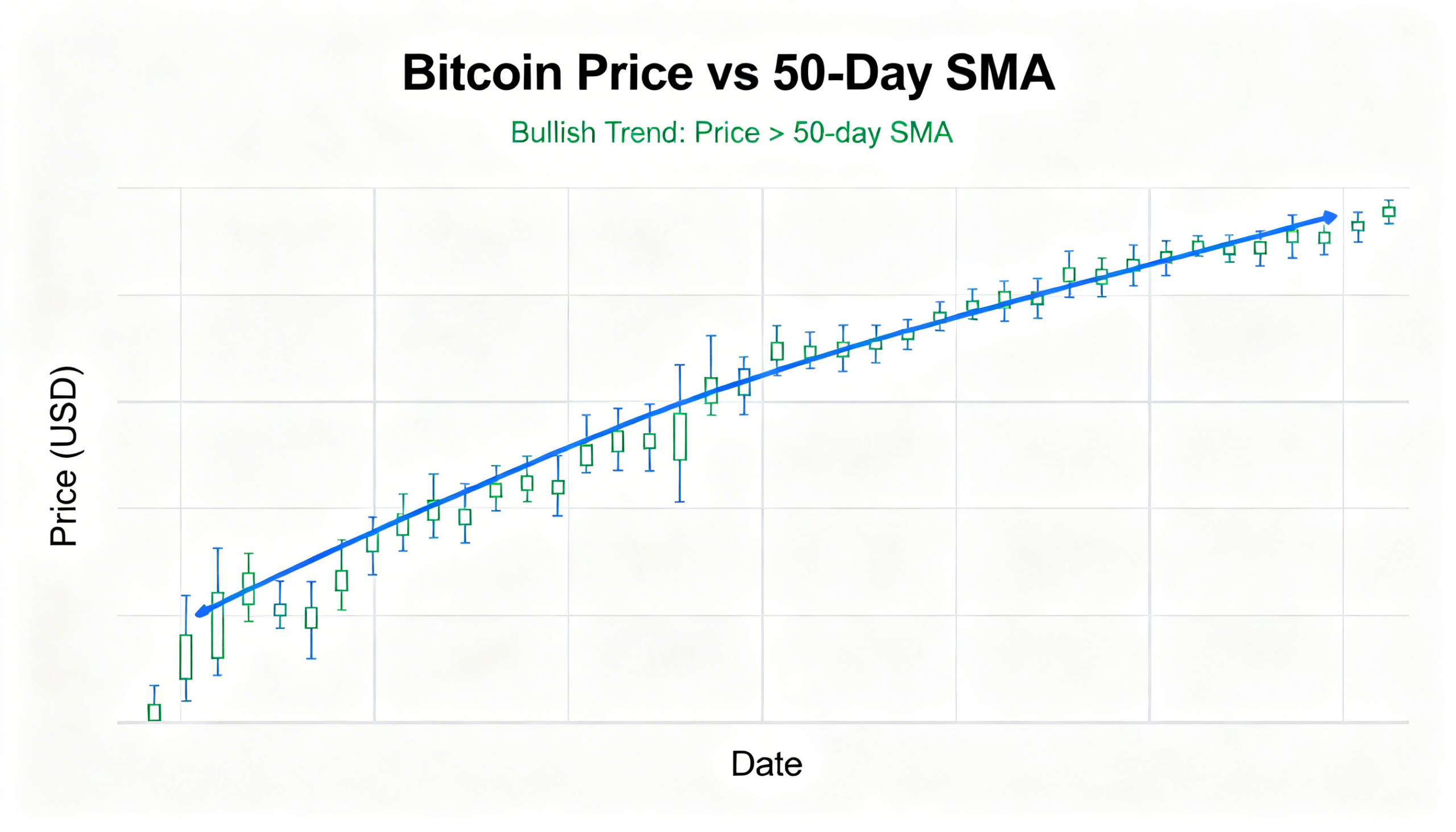 Bitcoin Pushes Above 50-Day Average as Bullish Trend Strengthens