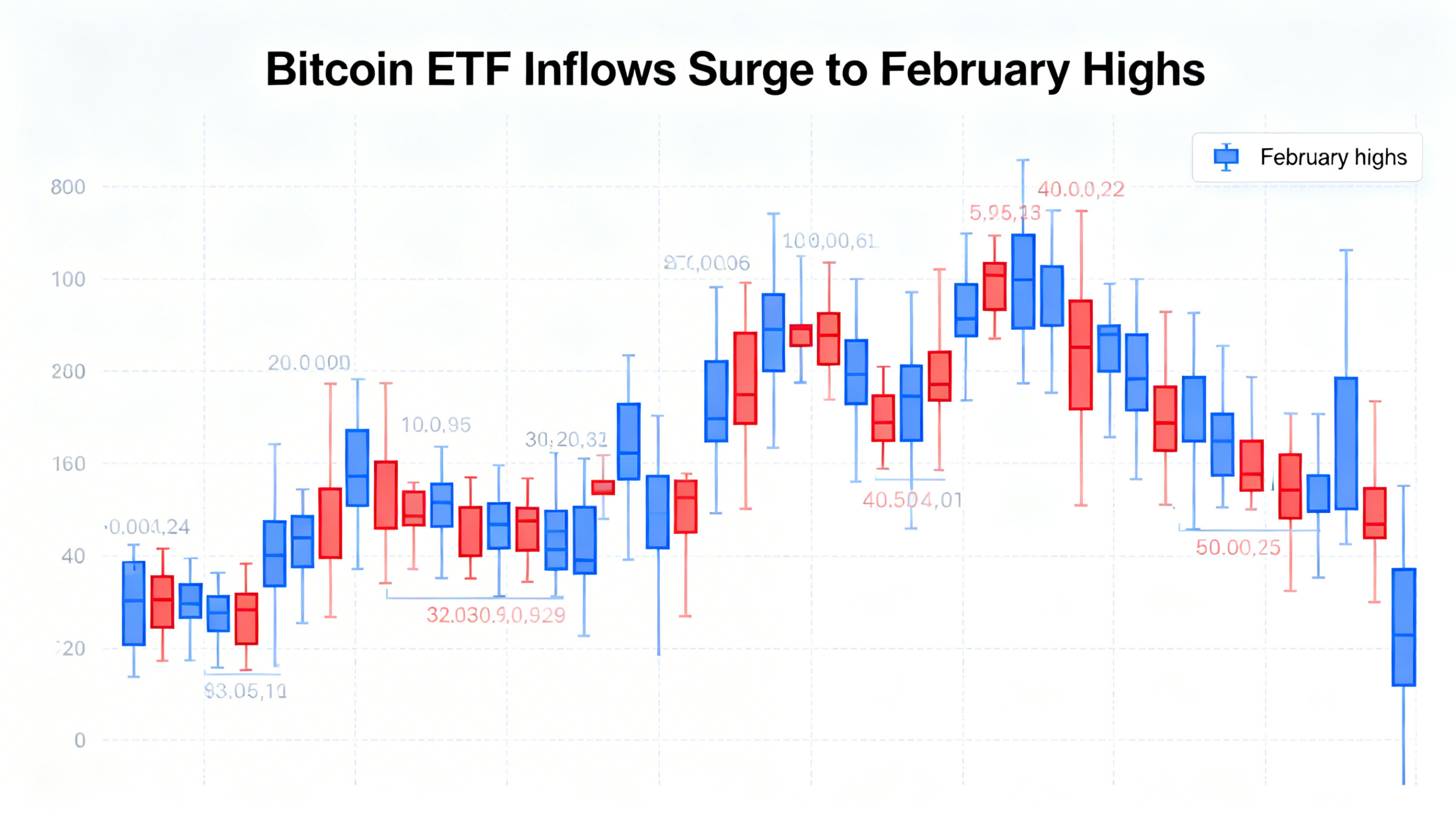 Bitcoin ETF demand reaches its highest point since February