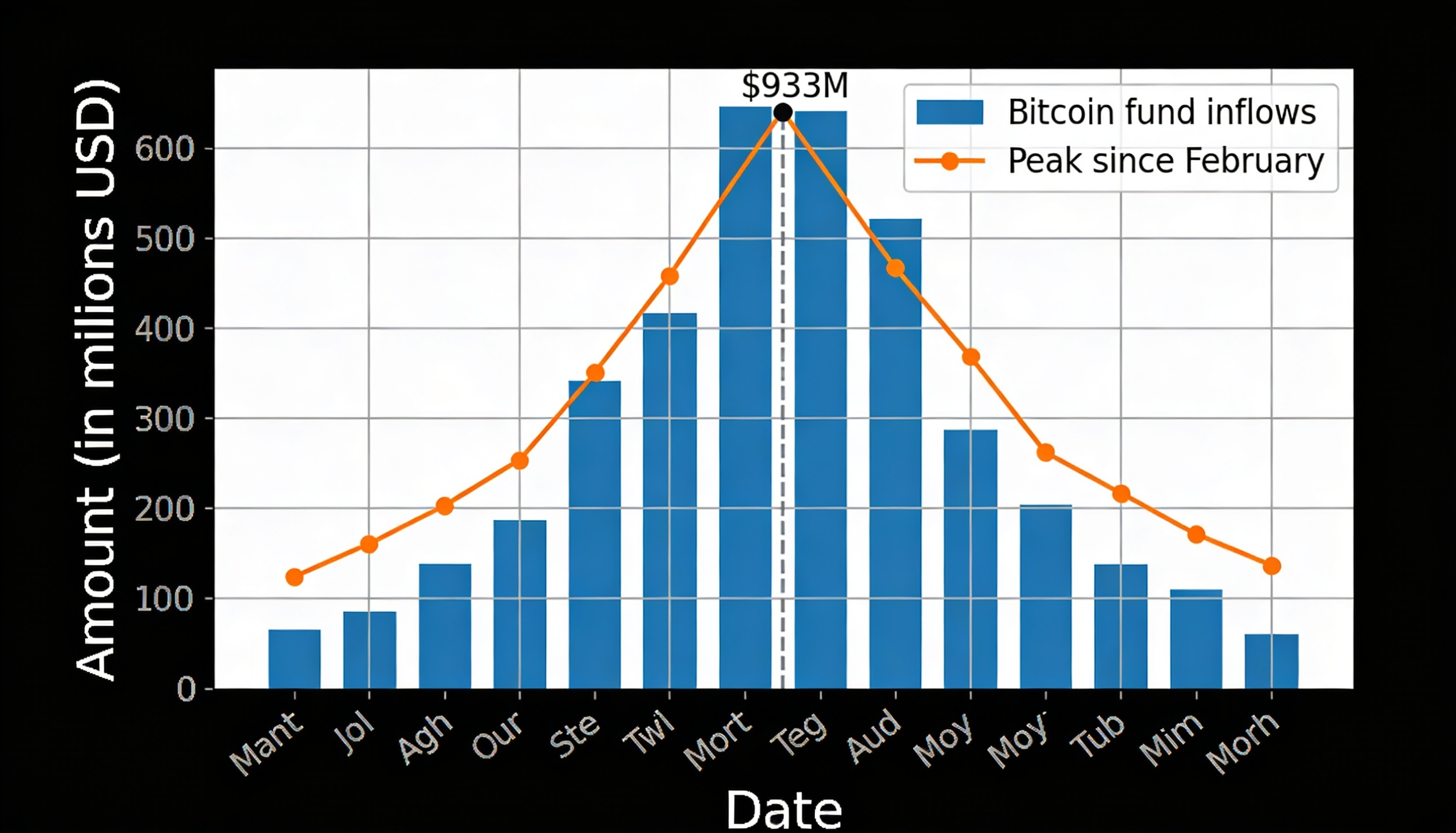 Crypto ETFs climbed to their strongest AUM level since February after Bitcoin funds secured $933 million in new inflows.