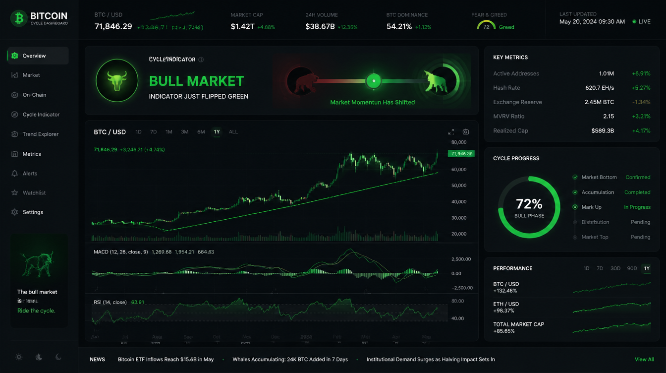 Bitcoin’s cycle signal has entered green territory for the first time since March 2023.