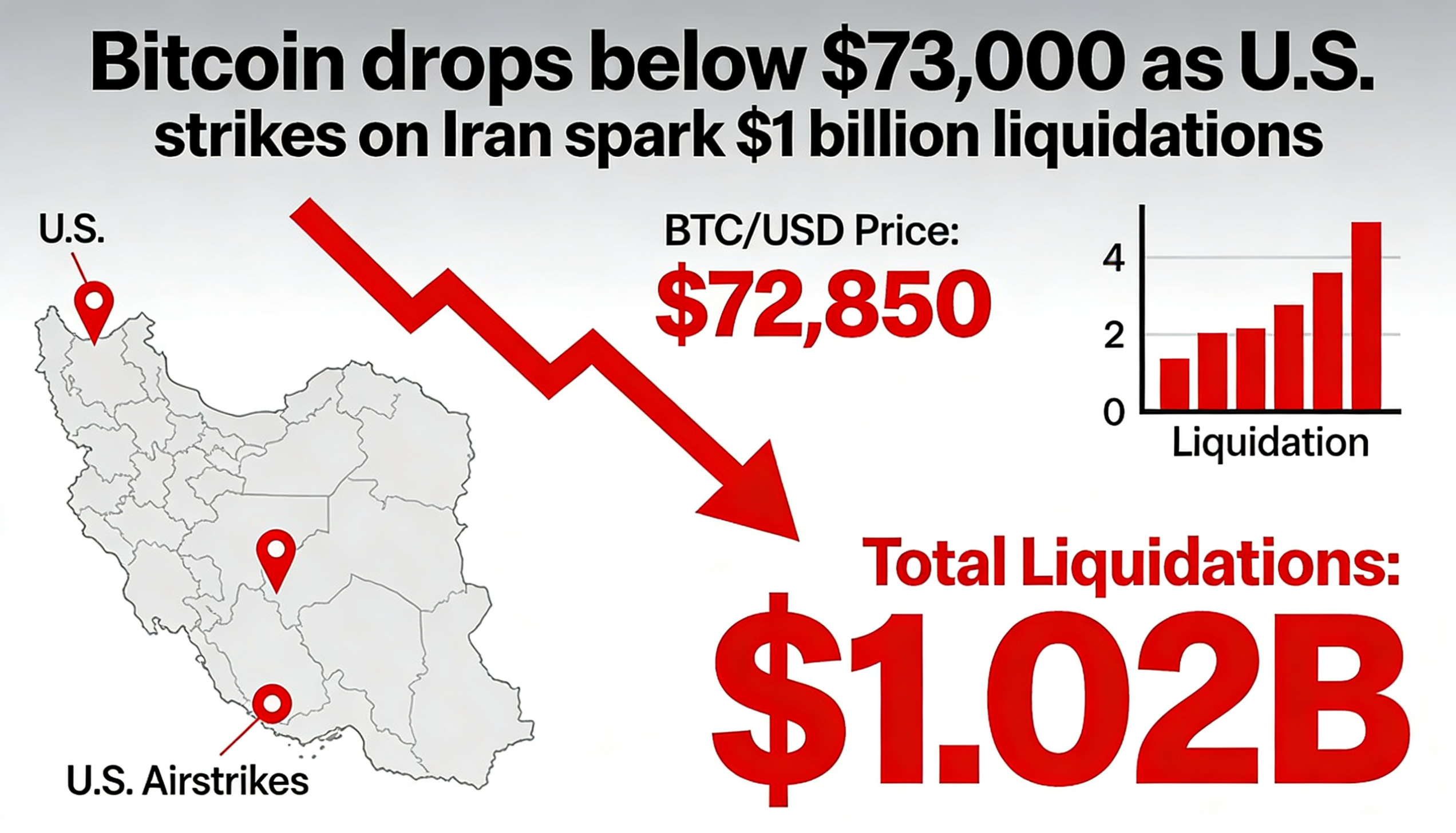 BTC drops under $73,000 after U.S. strikes on Iran ignite a $1 billion liquidation wave.