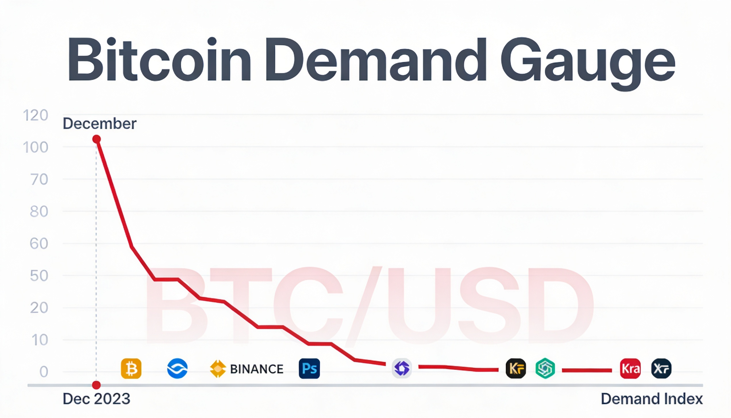 Sluggish spot purchases drag Bitcoin demand to its lowest level in months.