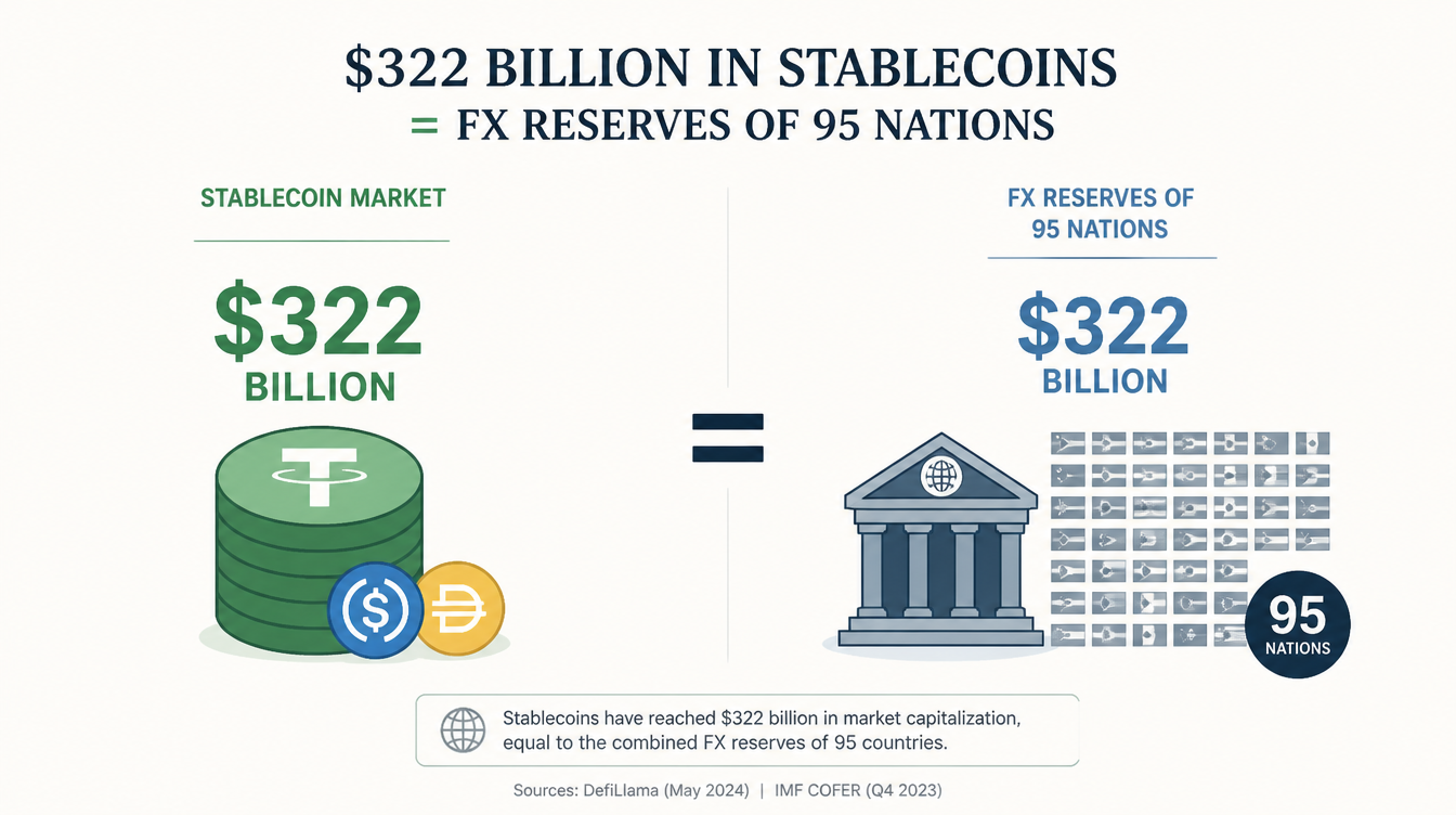 The $322 billion stablecoin market is larger than the FX reserve holdings of 95 countries