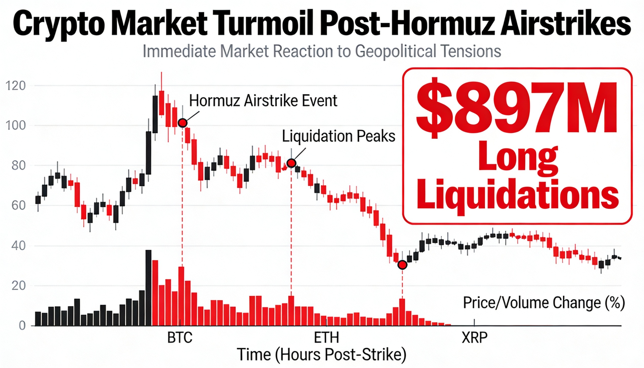 Crypto declines amid Hormuz escalation, with $897 million in long positions liquidated