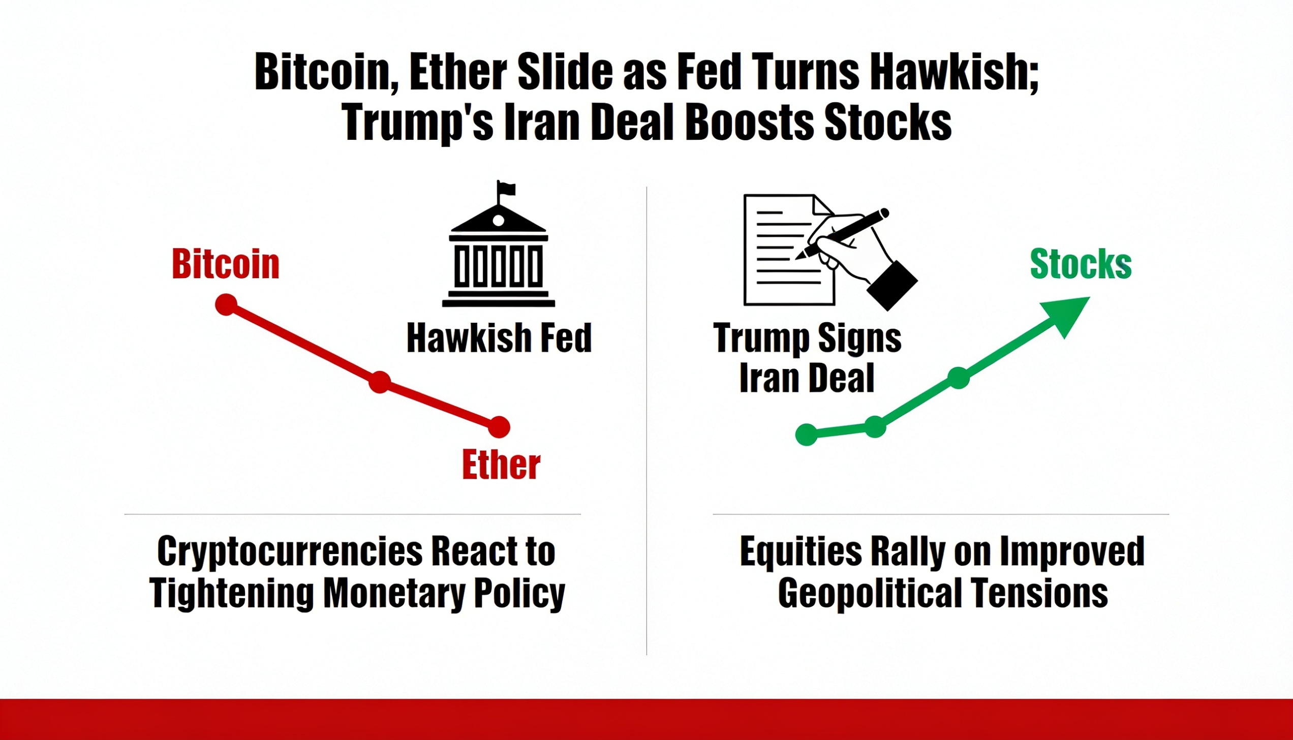 Hawkish Fed Weighs on Crypto as Trump’s Iran Deal Sparks Stock Market Gains