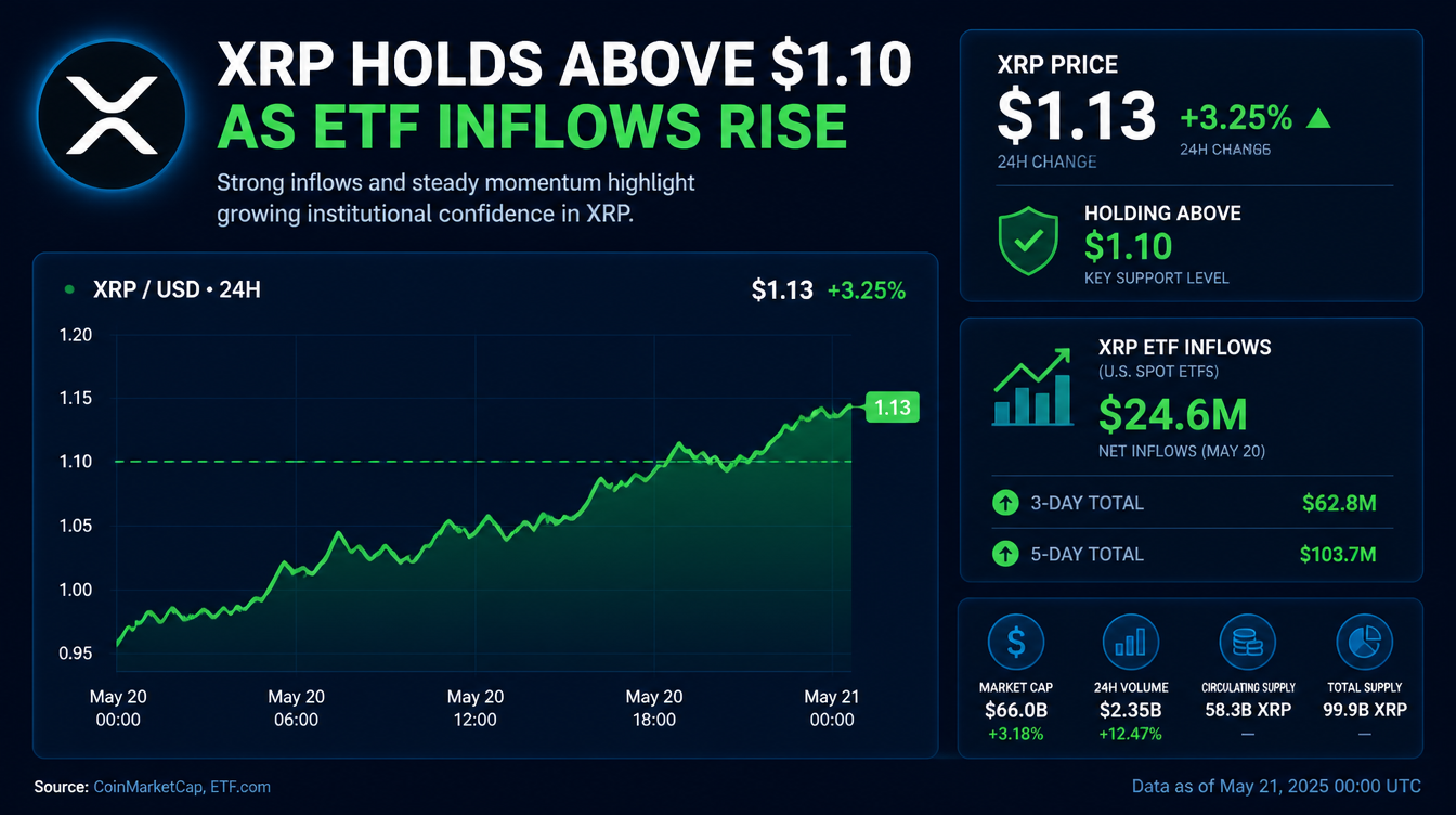Rising ETF Inflows Support XRP Above $1.10, but Market Caution Persists