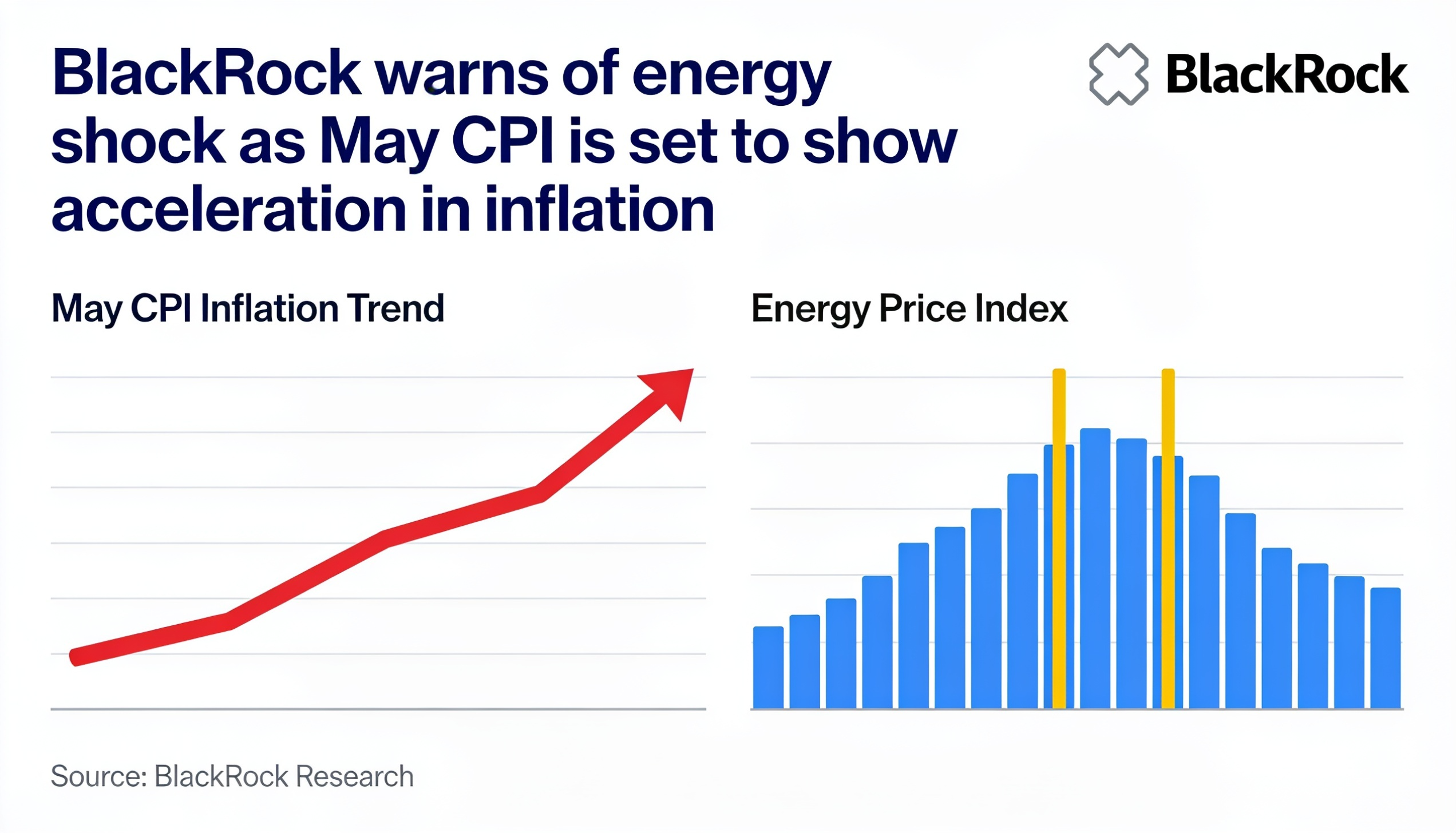 Inflation Set to Heat Up: BlackRock Warns of Energy-Driven Price Pressures