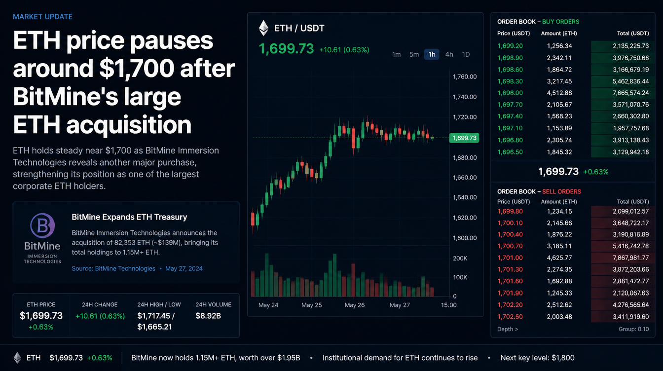 ETH Price Cools Near $1,700 While BitMine Steps In With Aggressive Buying