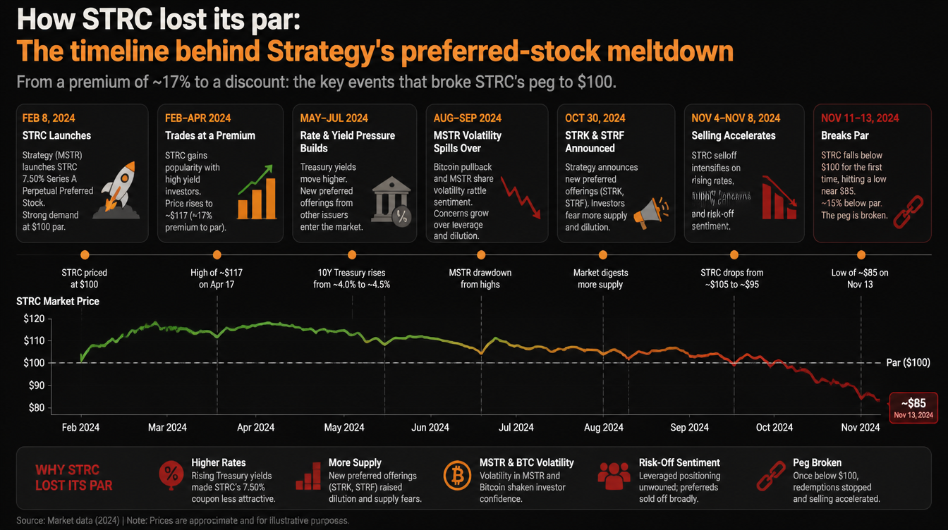 STRC’s Fall Explained: Key Moments Behind the Preferred Stock Meltdown