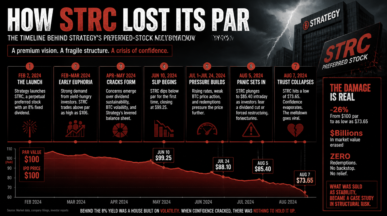 What Went Wrong With STRC? A Timeline of Strategy’s Preferred Stock Decline