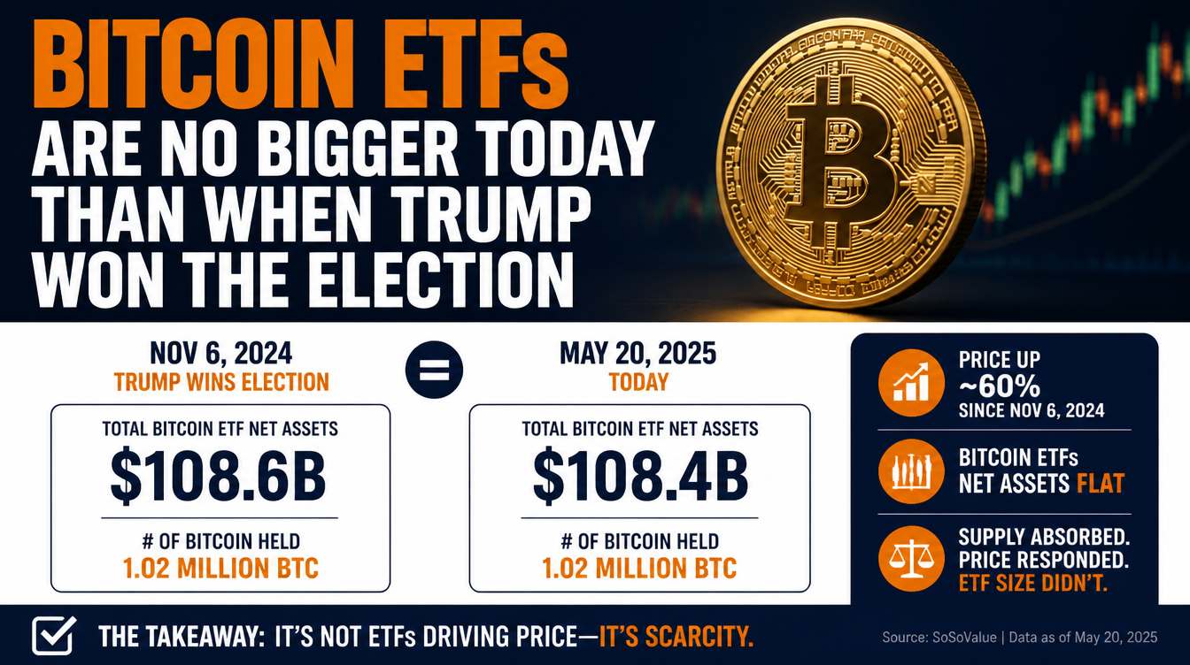 No Growth in Bitcoin ETFs Since Trump Victory, Market Analysis Finds