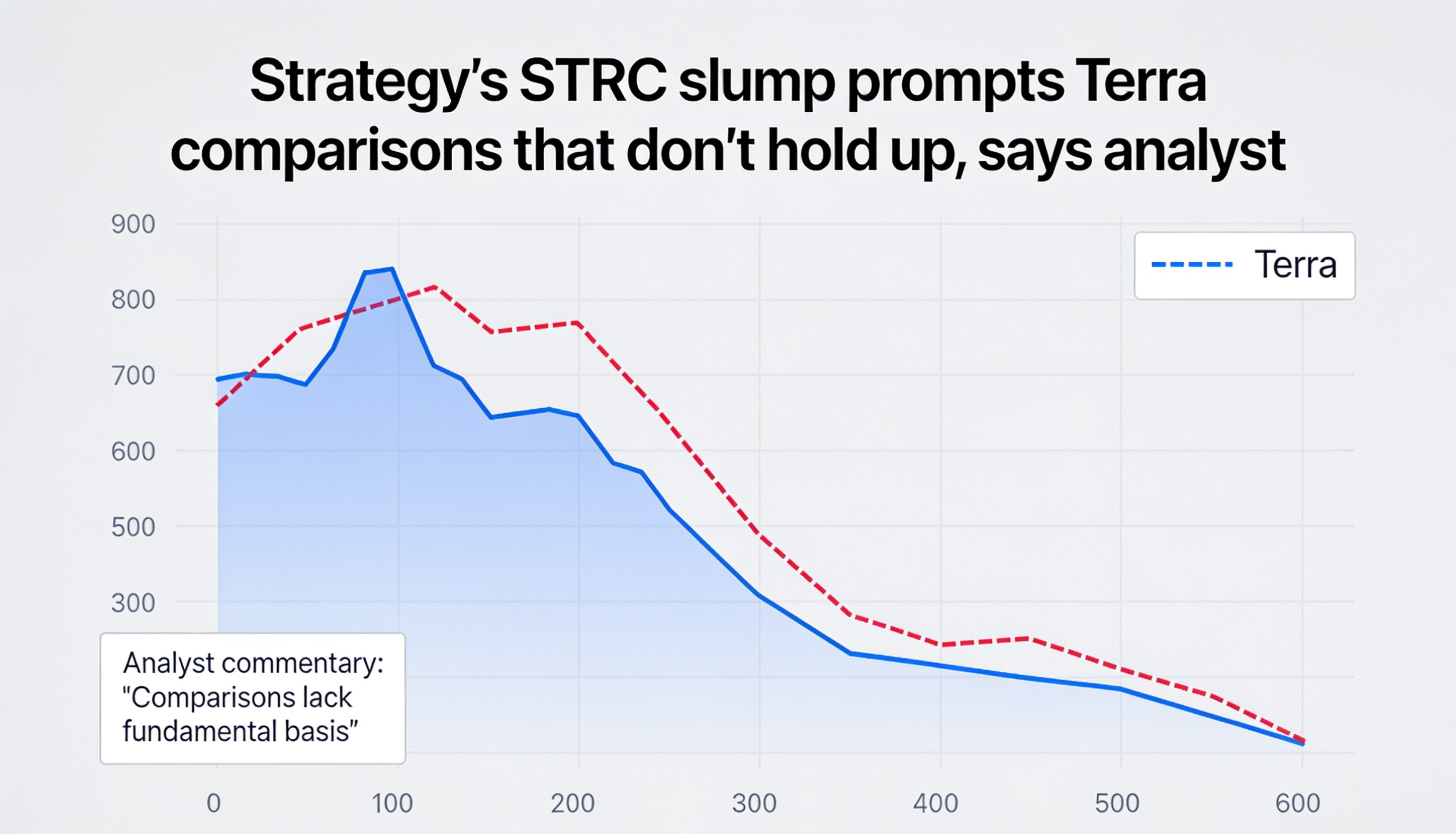 Strategy’s STRC Slump Compared to Terra Collapse—Analyst Pushes Back