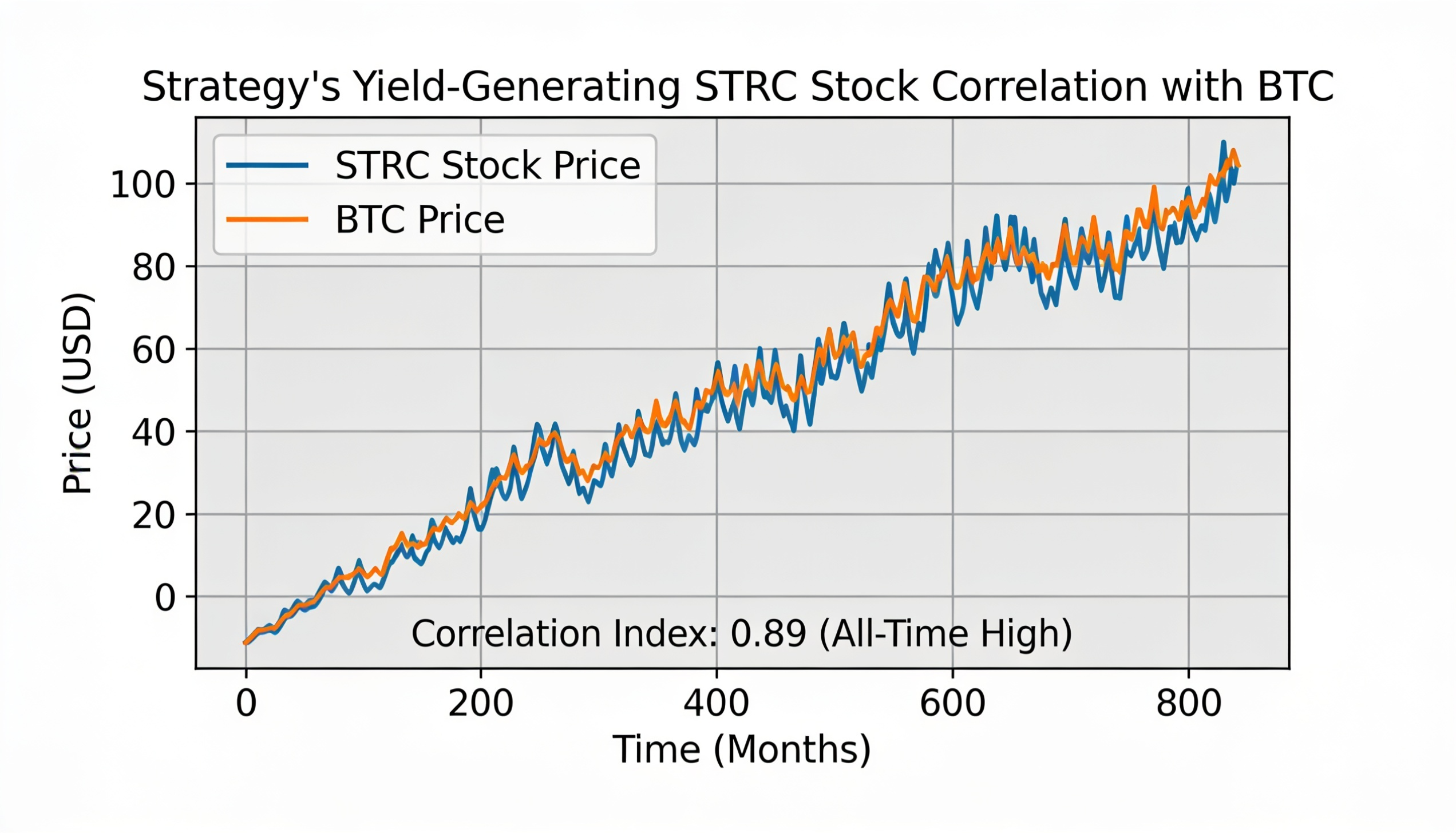 STRC’s Price Action Aligns Increasingly With Bitcoin, Raising Investor Focus