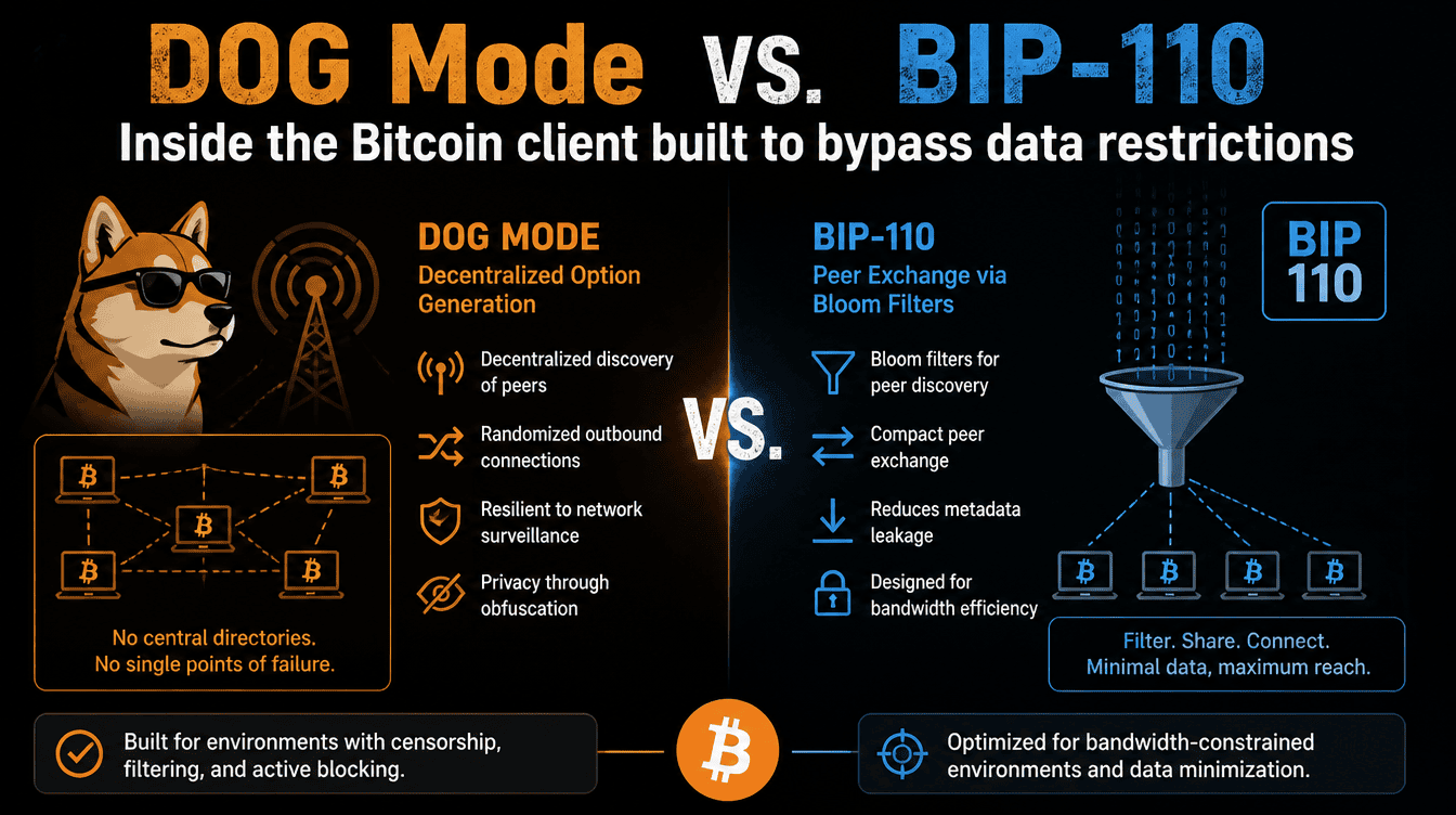 Breaking Limits: DOG Mode Takes on BIP-110 in Bitcoin’s Latest Debate