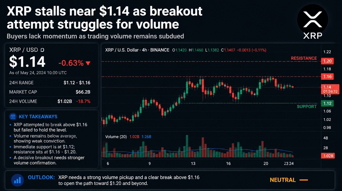 Breakout Attempt Fades: XRP Holds $1.14 but Momentum Slows