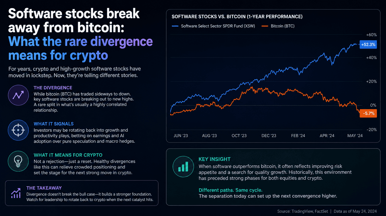 Software Stocks Break From Bitcoin: Why the Divergence Matters